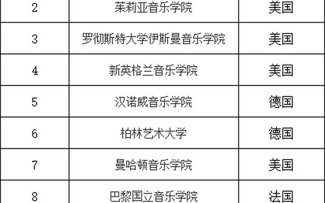 全球音乐学院前100名