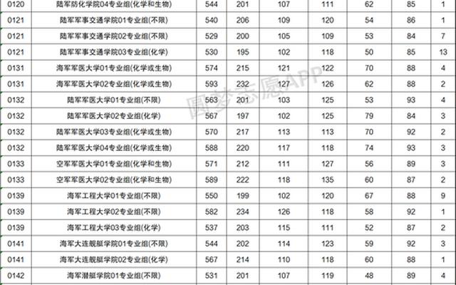 军校录取最低分数_哪个军校录取分数最低