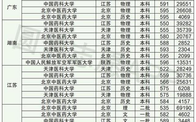 全国重点医科大学录取分数线排名表