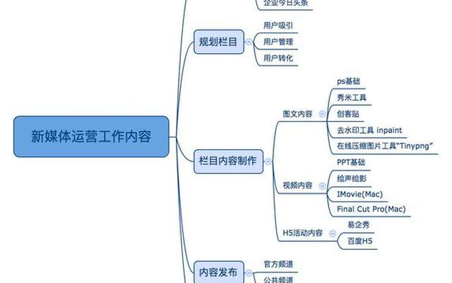 内容运营主要做什么、产品运营主要做什么