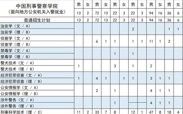 公大难考还是中国刑警学院难