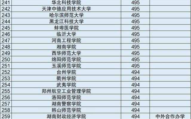 分数线低的重点大学-分数最低的重点大学