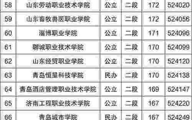 分数低但不错的二本大学山东_山东二本最低的师范大学