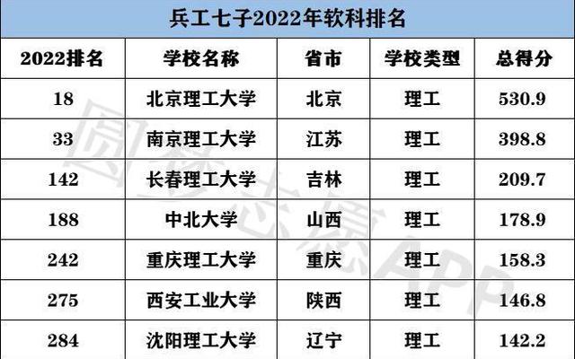 兵工七子最惨的大学