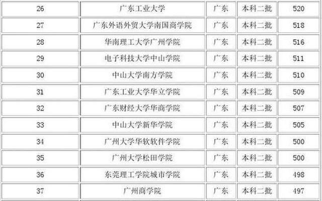 分数低点的不错的二本大学