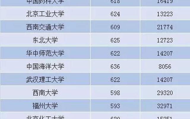 分数最低的985是哪个大学