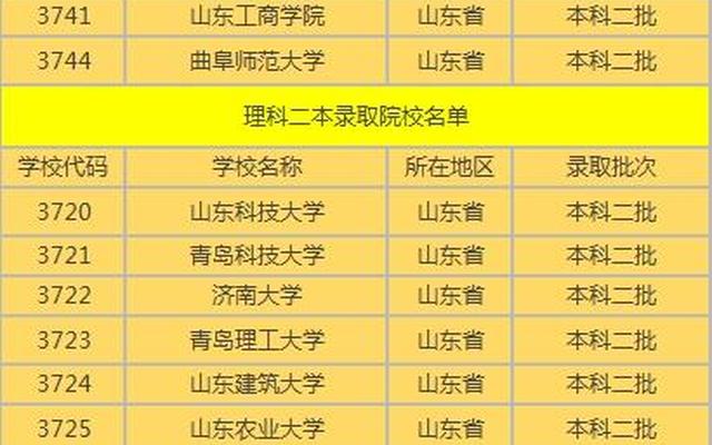 山东二本最低的师范大学