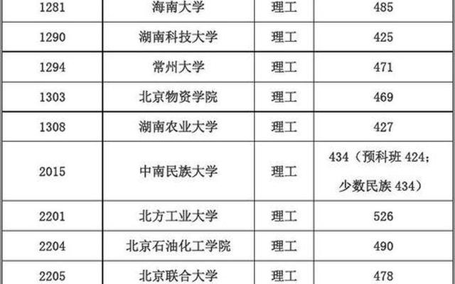 文科收分低的重点大学