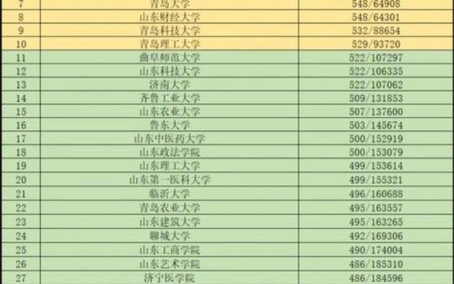 山东最好5个二本大学