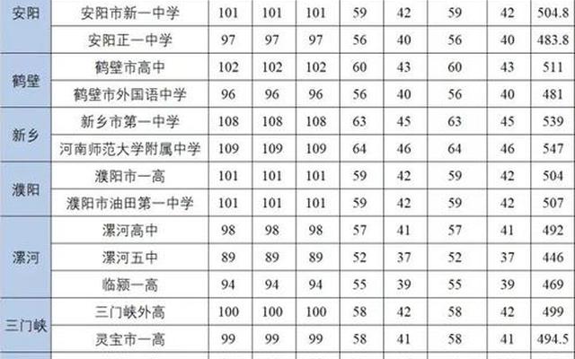 中考140分能上什么学校