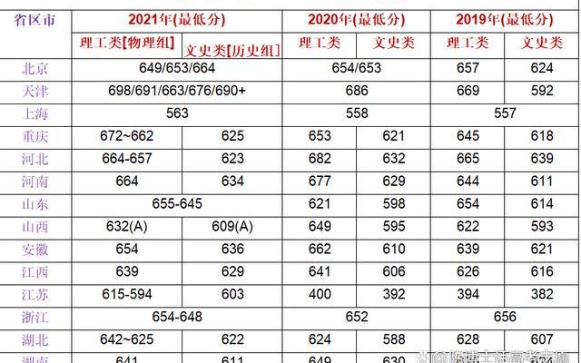 北京211大学录取线(北京211大学一览)