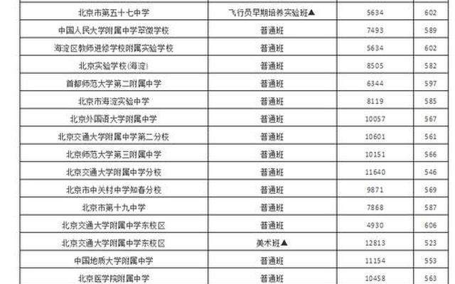 北京哪个区的高中好,北京101高中在哪个区