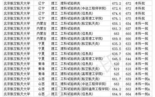 北京航空航天大学录取分数线是多少