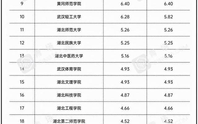 湖北高校排名一览表