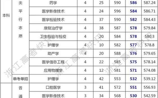 医学八大名校录取分数线、最好的医科大学录取分数线