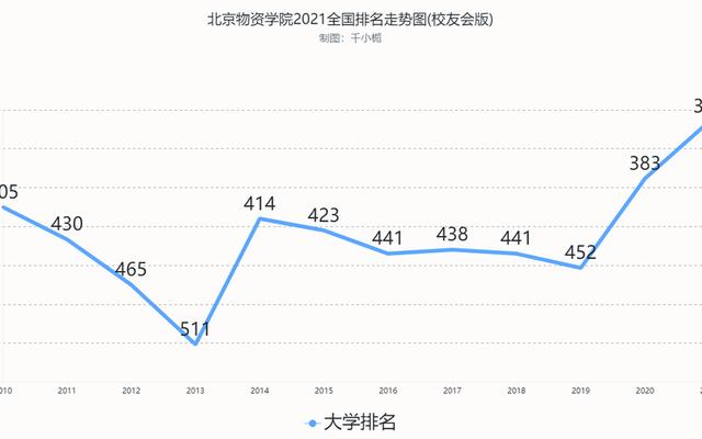 北京物资学院财经类排名