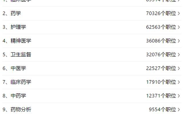 医学类专业就业前景排名榜(医学类就业前景好的专业排名)