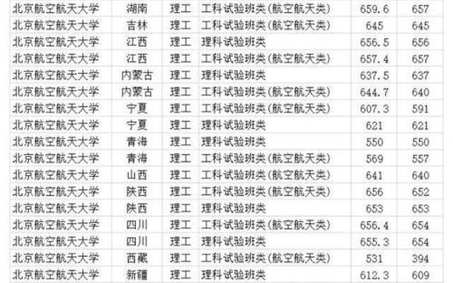 北京航空航天大学的分数线是多少