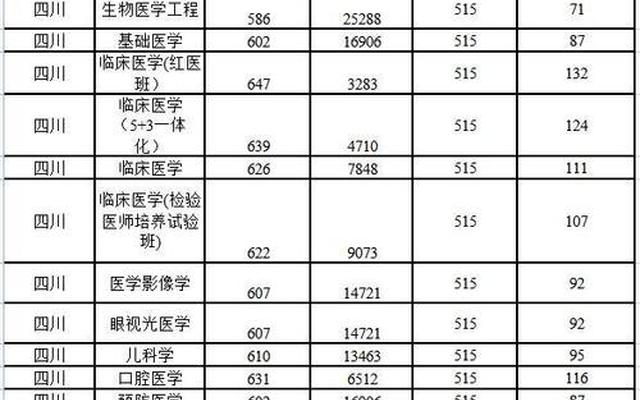 最好的医科大学录取分数线