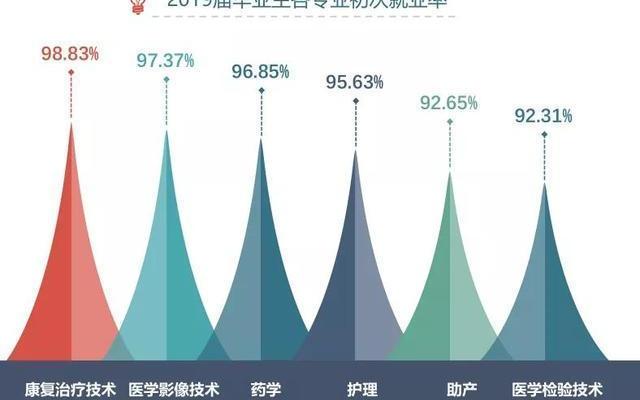 医学类就业前景好的专业