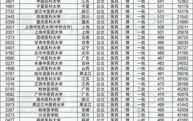 前十名医科大学及其分数线