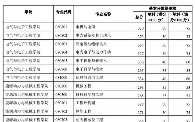 华北电力大学考研报录比-华北电力大学考研好考吗