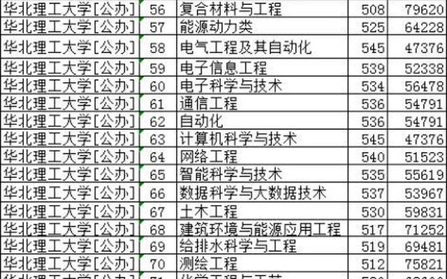 华北理工大学药学院几本_华北理工大学属于几本