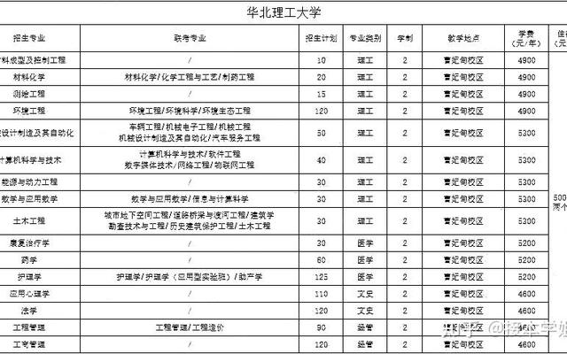 华北理工大学在全国的排名