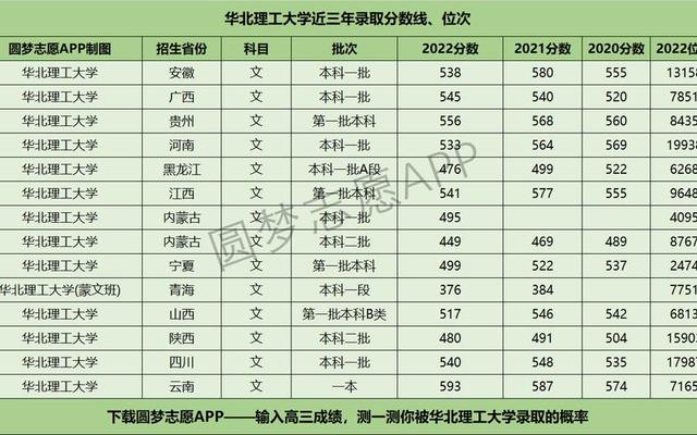 华北理工大学几本分数线(华北理工大学属于几本)