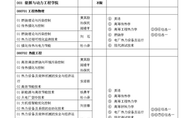 华北电力大学研究生招生专业目录、华北电力大学研究生有哪些专业