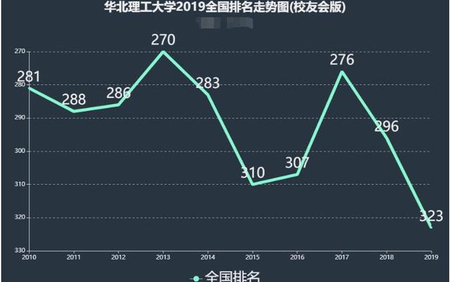 华北理工大学在全国排名和档次,华北理工大学在全国的排名