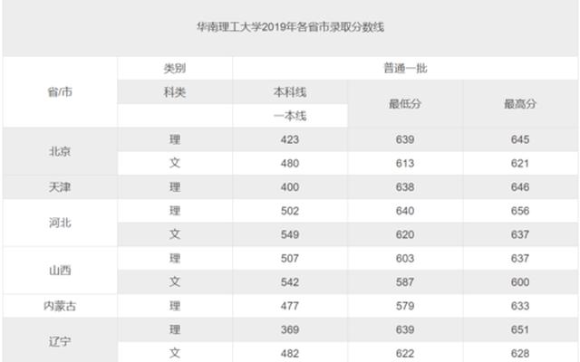 华南理工大学分数线