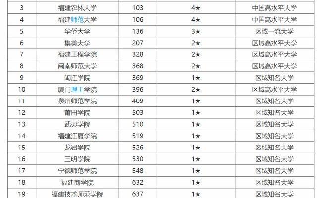 全国大学真实排名