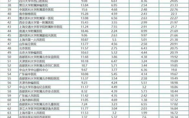 医学院排名一览表中国第一