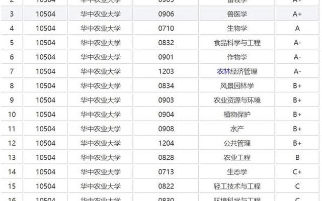 华中农业大学是不是双一流大学