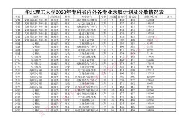 华北理工大学有望双一流吗