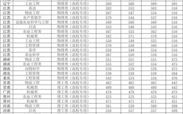 南京农业大学录取分数线2022—南京工业大学录取分数线2022