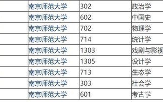 南京大学a+类学科名单—南京师范大学a类学科名单