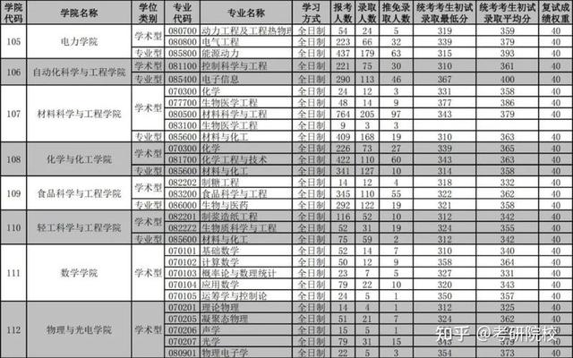 华南理工大学车辆工程分数线