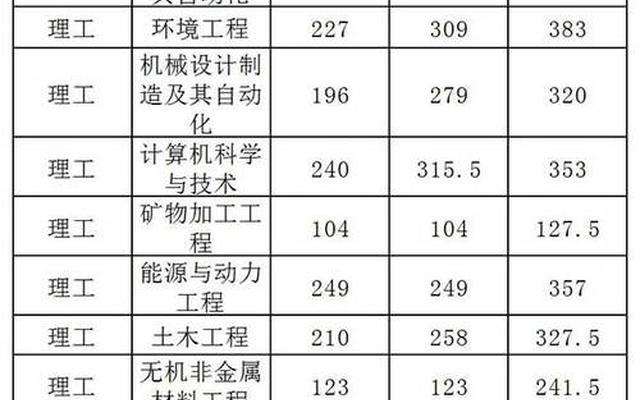 华北理工大学几本学校