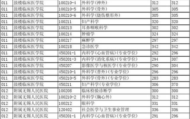 南京医科大学比211好吗