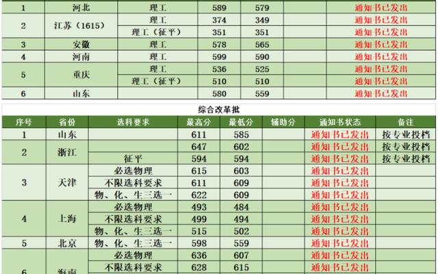 南京林业大学分数线高吗(南京林业大学历年分数线)