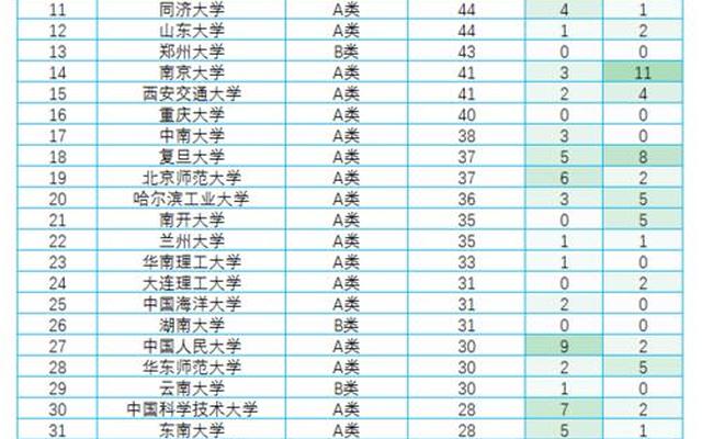 复旦大学双一流学科名单