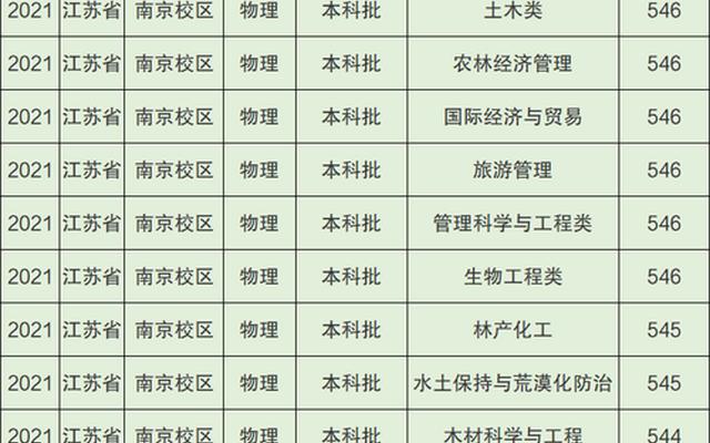 南京林业大学安徽录取分数线(南京林业大学安徽录取分数线文科)