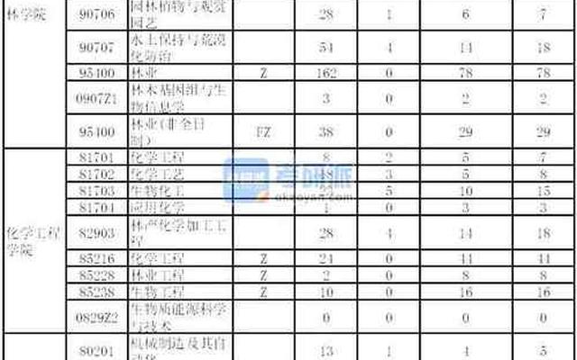 南京林业大学研究生分数线(南京林业大学考研难度)