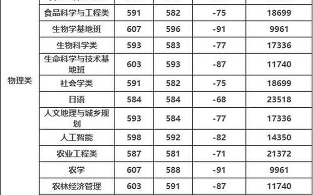 华南农业大学录取分数线2022