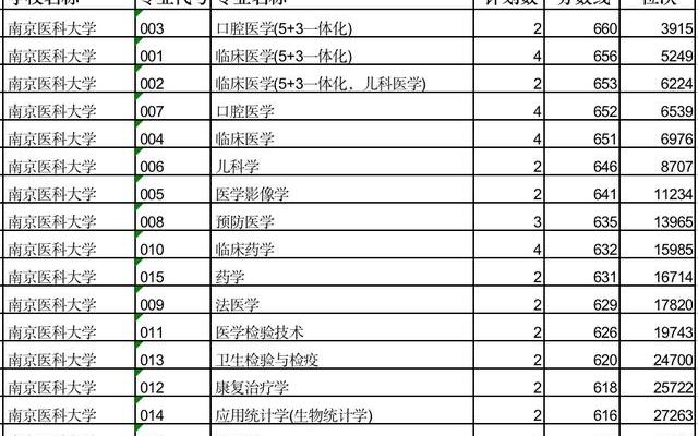 南京医科大学山西分数线