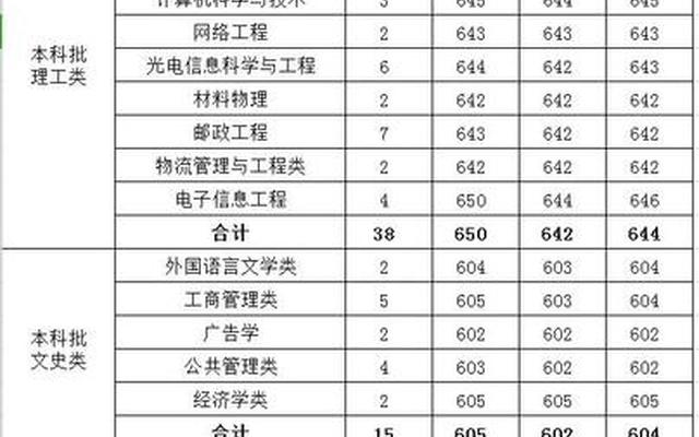 南京邮电大学分数线(南京邮电大学2023考研录取分数线)