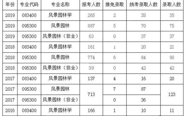 南京林业大学考研难度