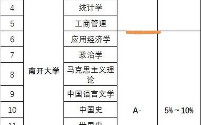 南开大学a类学科专业—南开大学a+专业